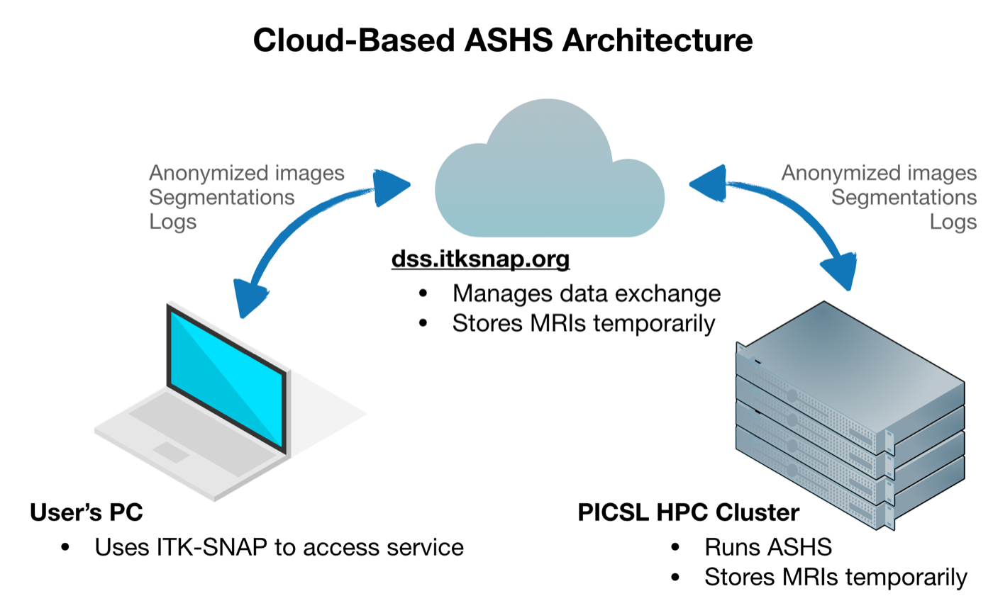 Cloud ASHS overview